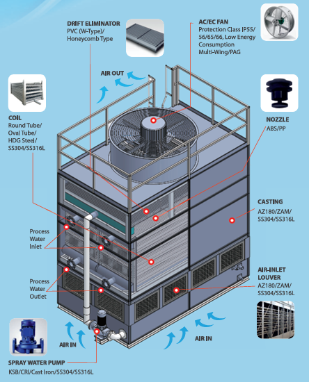 Counter Flow CLCT - AQ BNX Series